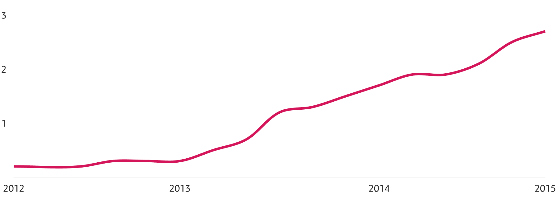 The increase in the number of font requests per page from 2012 to 2015.
