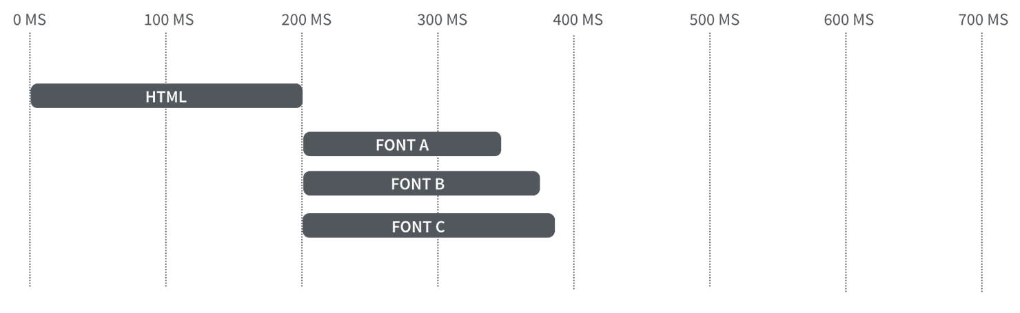 Browser timeline downloading three fonts in parallel.