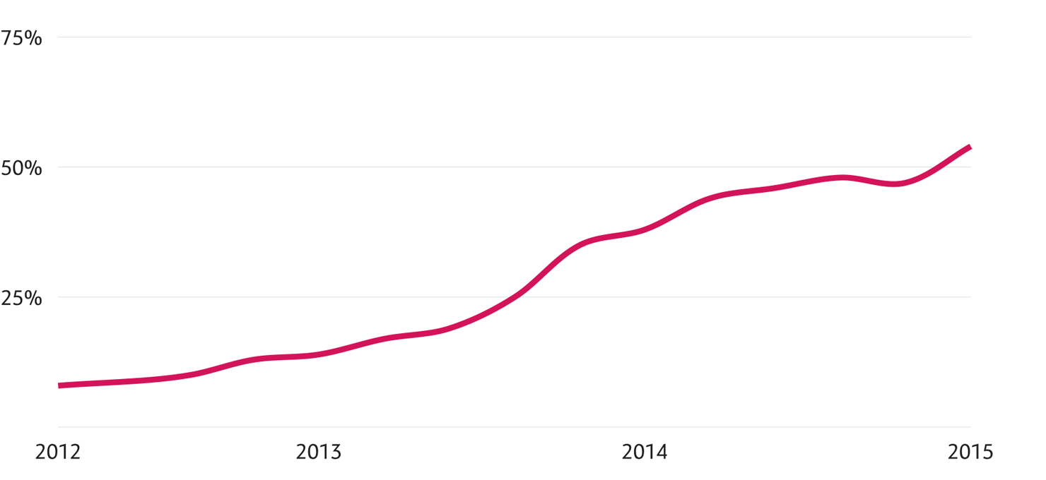 Increase of web font usage over the past X years