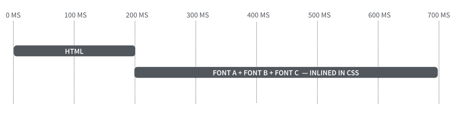 Browser timeline downloading three fonts inlined in CSS.